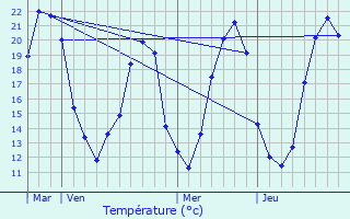 Graphique des tempratures prvues pour Ligr