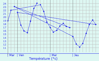 Graphique des tempratures prvues pour Babeau-Bouldoux