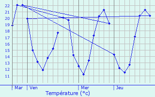 Graphique des tempratures prvues pour Sammarolles