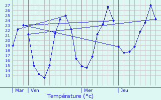 Graphique des tempratures prvues pour Montferrand-du-Prigord