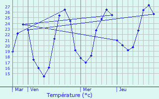 Graphique des tempratures prvues pour Lavit