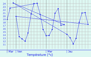 Graphique des tempratures prvues pour Saint-Julien-le-Montagnier