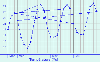 Graphique des tempratures prvues pour Montgaillard