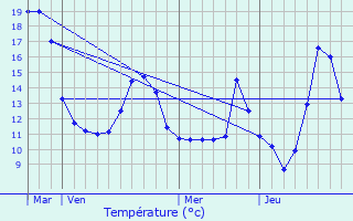 Graphique des tempratures prvues pour Thuillires