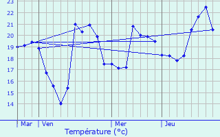 Graphique des tempratures prvues pour Moliets-et-Maa