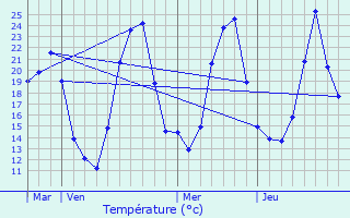 Graphique des tempratures prvues pour Montbarrey