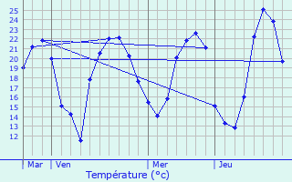 Graphique des tempratures prvues pour Stetten