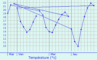 Graphique des tempratures prvues pour Thorailles