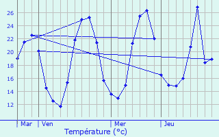 Graphique des tempratures prvues pour Bruailles