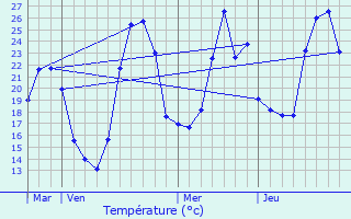 Graphique des tempratures prvues pour Touille