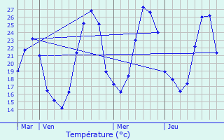 Graphique des tempratures prvues pour Esperce