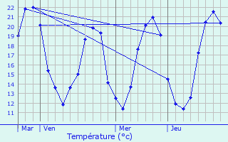 Graphique des tempratures prvues pour Brizay