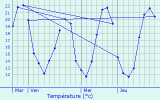 Graphique des tempratures prvues pour Les Ormes