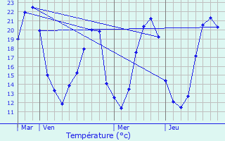 Graphique des tempratures prvues pour Pouant