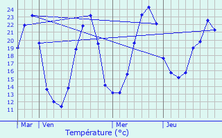 Graphique des tempratures prvues pour Juillac-le-Coq