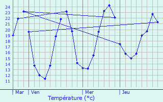 Graphique des tempratures prvues pour Segonzac