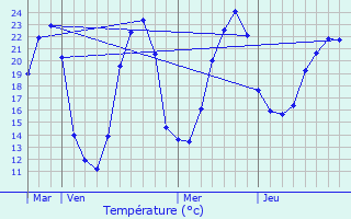 Graphique des tempratures prvues pour Passirac