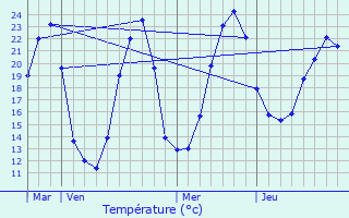 Graphique des tempratures prvues pour Jonzac