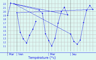 Graphique des tempratures prvues pour Ternay