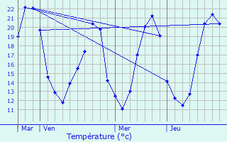 Graphique des tempratures prvues pour Glnouze