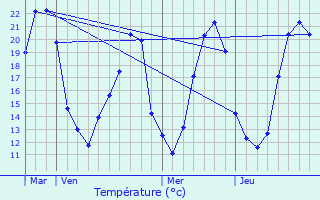 Graphique des tempratures prvues pour Mouterre-Silly