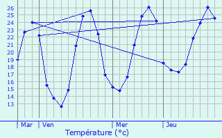 Graphique des tempratures prvues pour Saussignac