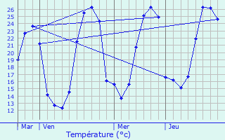 Graphique des tempratures prvues pour Jasses