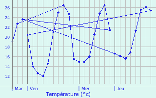 Graphique des tempratures prvues pour Escos