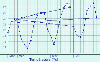 Graphique des tempratures prvues pour Reyrevignes