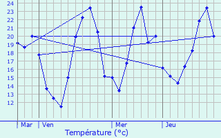 Graphique des tempratures prvues pour Asperjoc