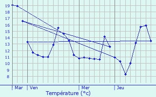 Graphique des tempratures prvues pour Belmont-sur-Vair