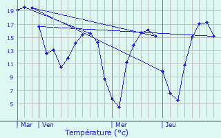 Graphique des tempratures prvues pour Oxelaere