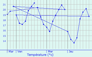 Graphique des tempratures prvues pour Contes