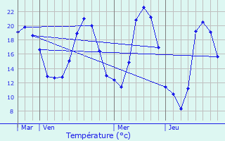 Graphique des tempratures prvues pour Mons