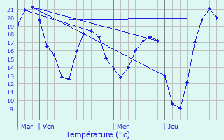 Graphique des tempratures prvues pour Sermaise