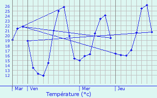 Graphique des tempratures prvues pour Urcuit