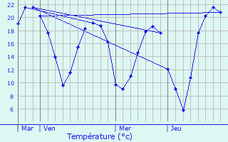 Graphique des tempratures prvues pour Coulaines