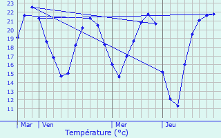 Graphique des tempratures prvues pour La Chapelle-Orthemale