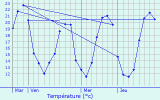 Graphique des tempratures prvues pour Verneuil-le-Chteau