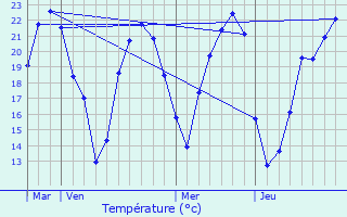 Graphique des tempratures prvues pour Rivarennes