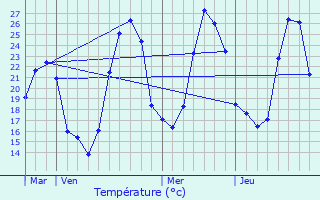 Graphique des tempratures prvues pour Massabrac