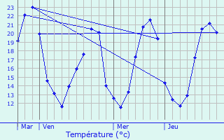 Graphique des tempratures prvues pour Guesnes