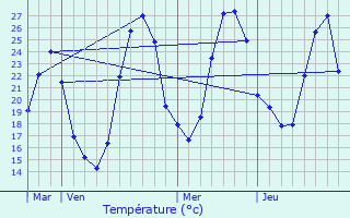 Graphique des tempratures prvues pour Issus