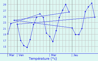 Graphique des tempratures prvues pour Albiac