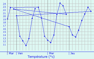 Graphique des tempratures prvues pour Bussire-Boffy