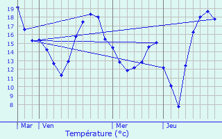 Graphique des tempratures prvues pour Tinqueux