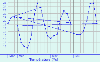 Graphique des tempratures prvues pour Bassussarry