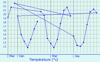 Graphique des tempratures prvues pour Sossais