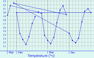 Graphique des tempratures prvues pour Cuhon