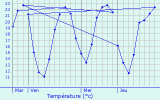 Graphique des tempratures prvues pour Usson-du-Poitou